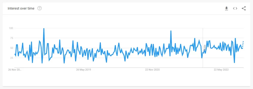 Google Trends graph showing interest in "in home physical therapy" growing over time.