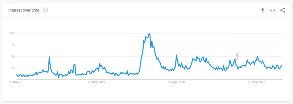 Google Trend graph for the search term "inflatable hot tub" during the past five years.