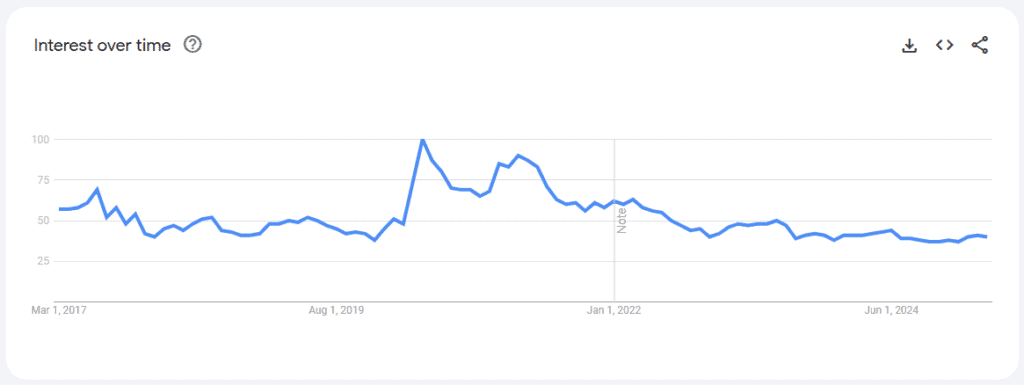 Google Trends for the topic 'hot tub' show a spike in May 2021 but interest is still higher than pre-pandemic.