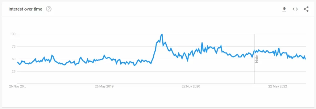 Google Trends for the topic "hot tub" show a spike in May 2021 but interest is still higher than pre-pandemic.