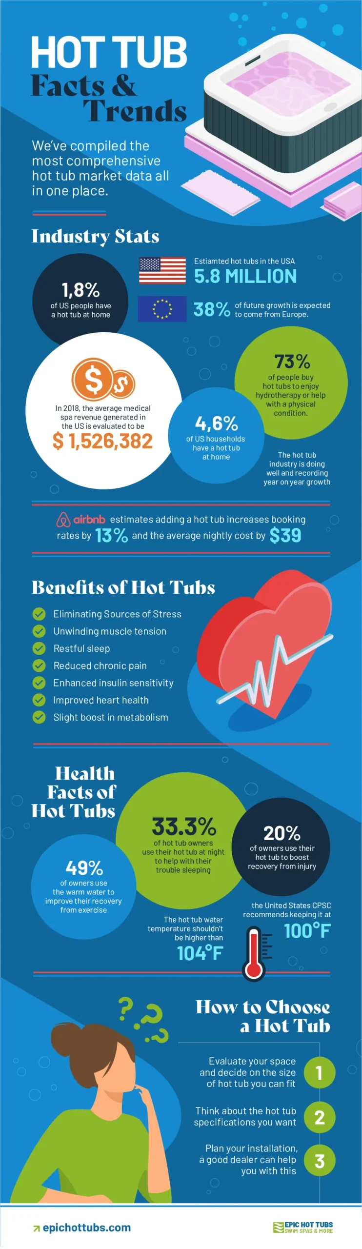 Hot Tub Facts & Trends Infographic