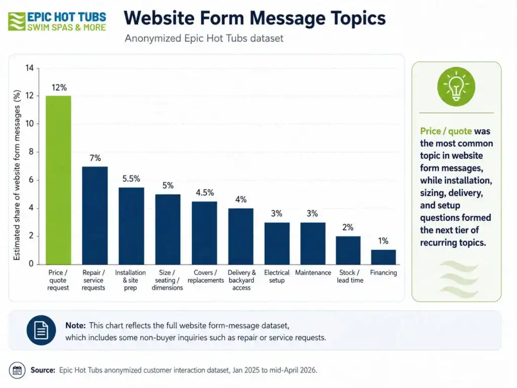 Bar chart of hot tub website form message topics, led by price and quote requests at 12 percent
