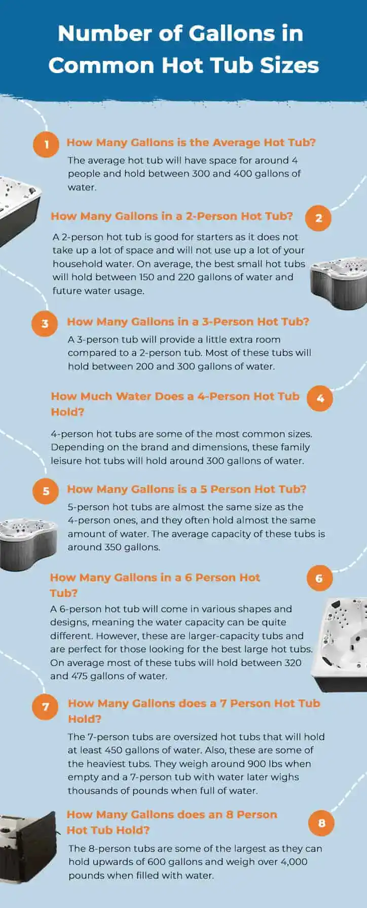 infographic showing the number of gallons of water in common hot tub sizes from 2-person to 8-person