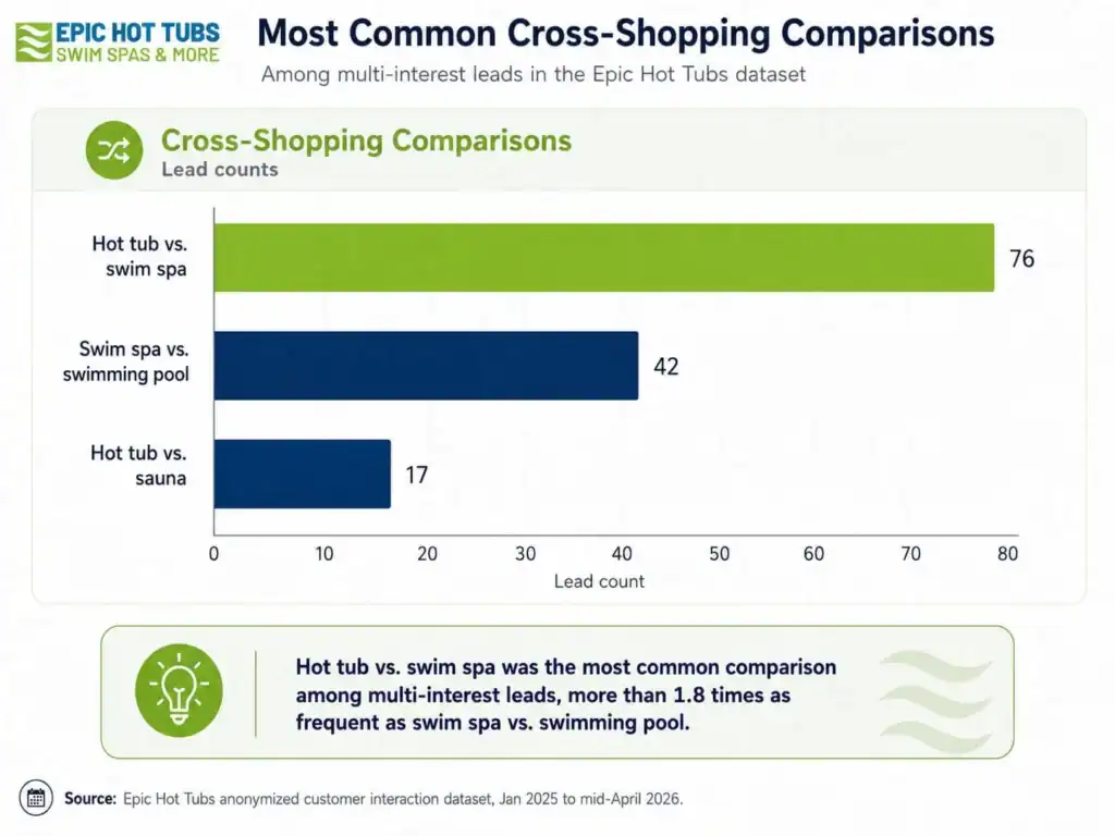Bar chart of the most common cross-shopping comparisons, led by hot tub versus swim spa