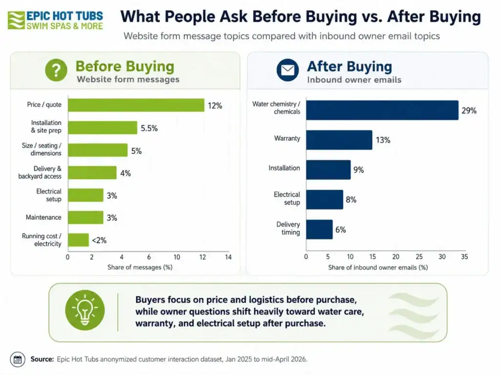 Side-by-side bar charts comparing what hot tub buyers ask before buying versus what owners ask after buying